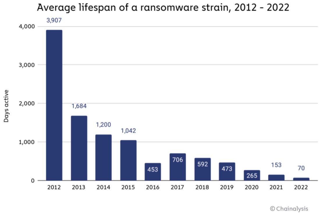 Actifvité moyenne ransomwares