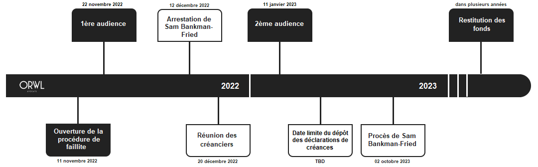 Calendrier Procédure FTX ORWL