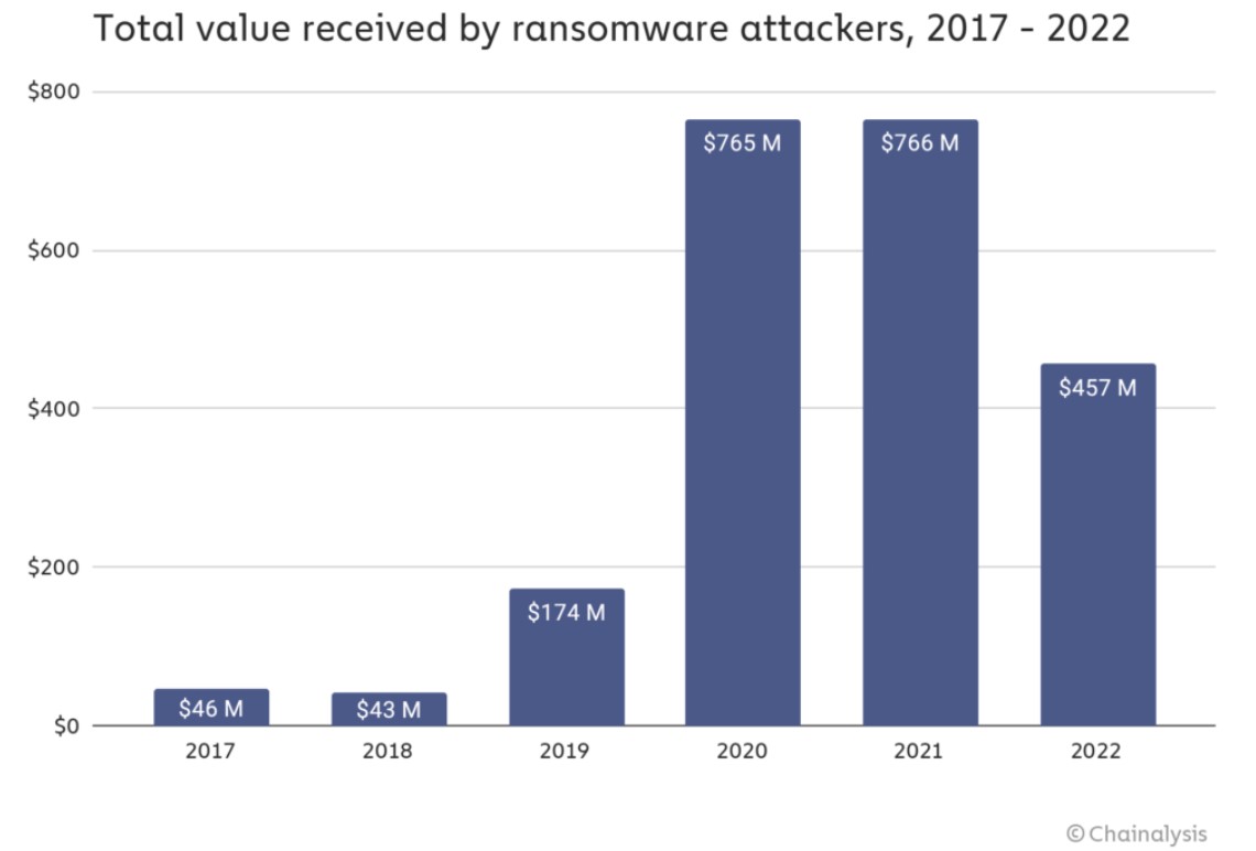 Revenus des ransomwares