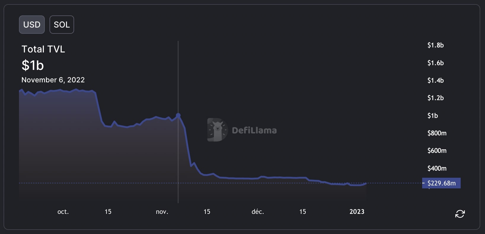 baisse de la TVL sur Solana