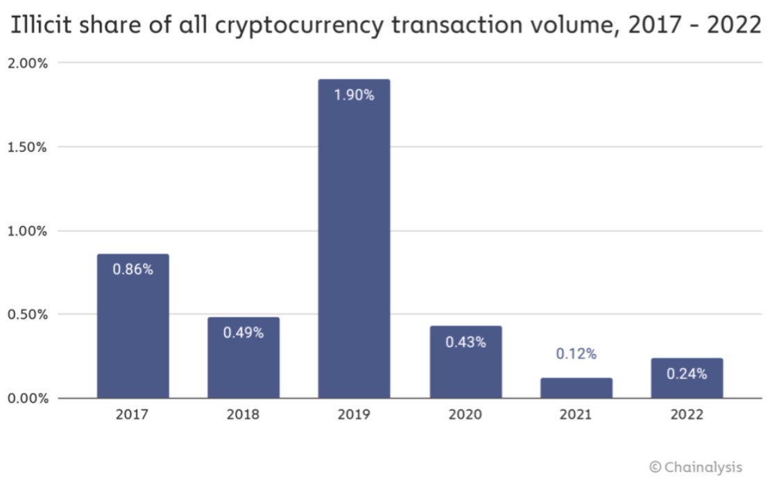 Volume transactions illicites 2022