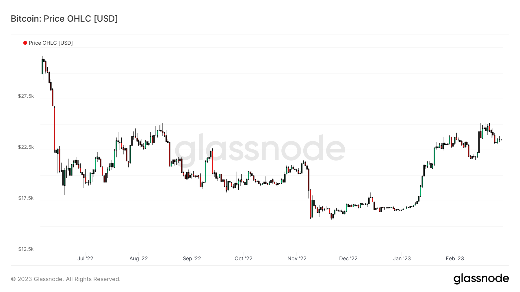 BTCUSD 280223