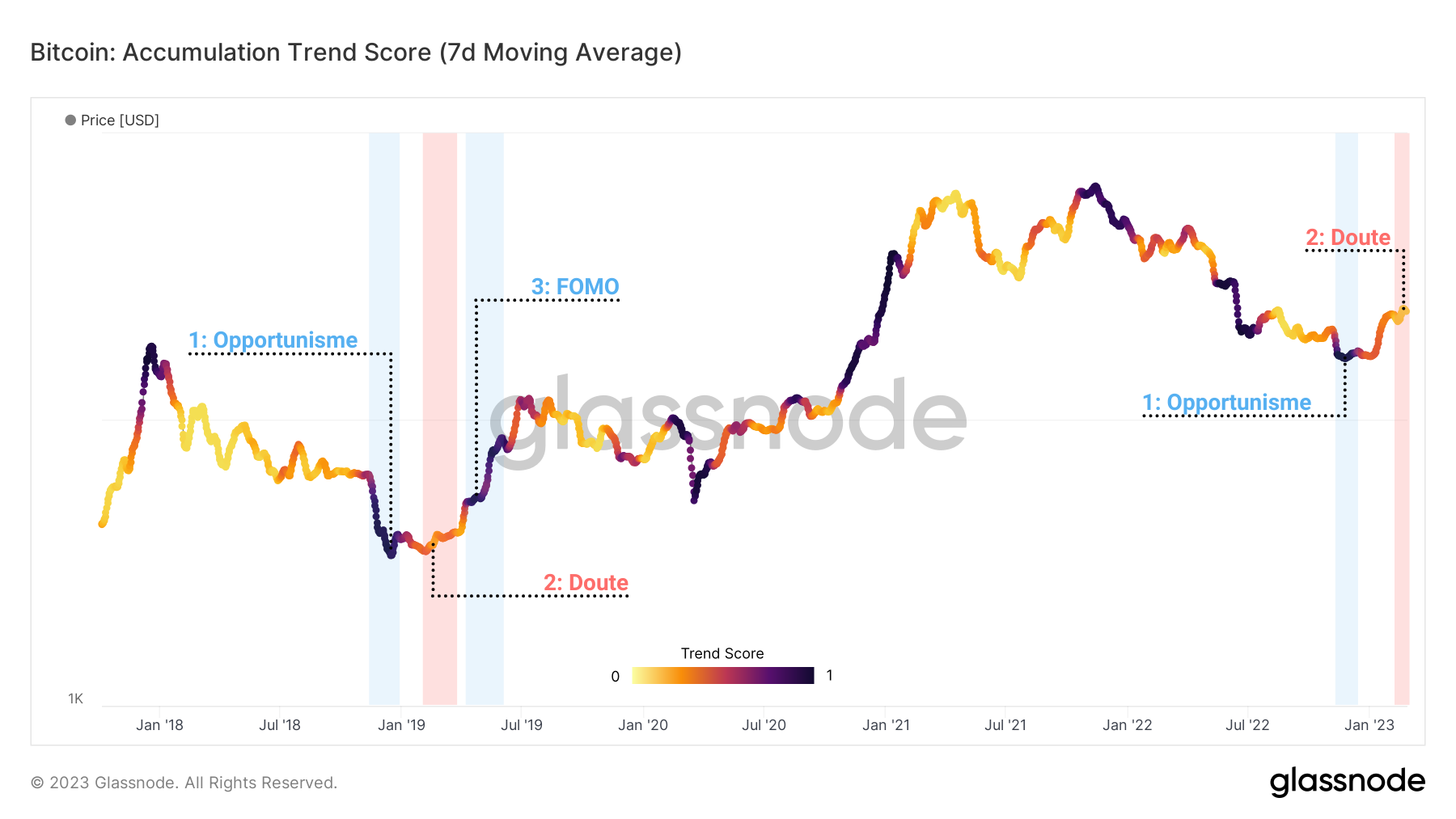 BTC Score Accumulation 280223