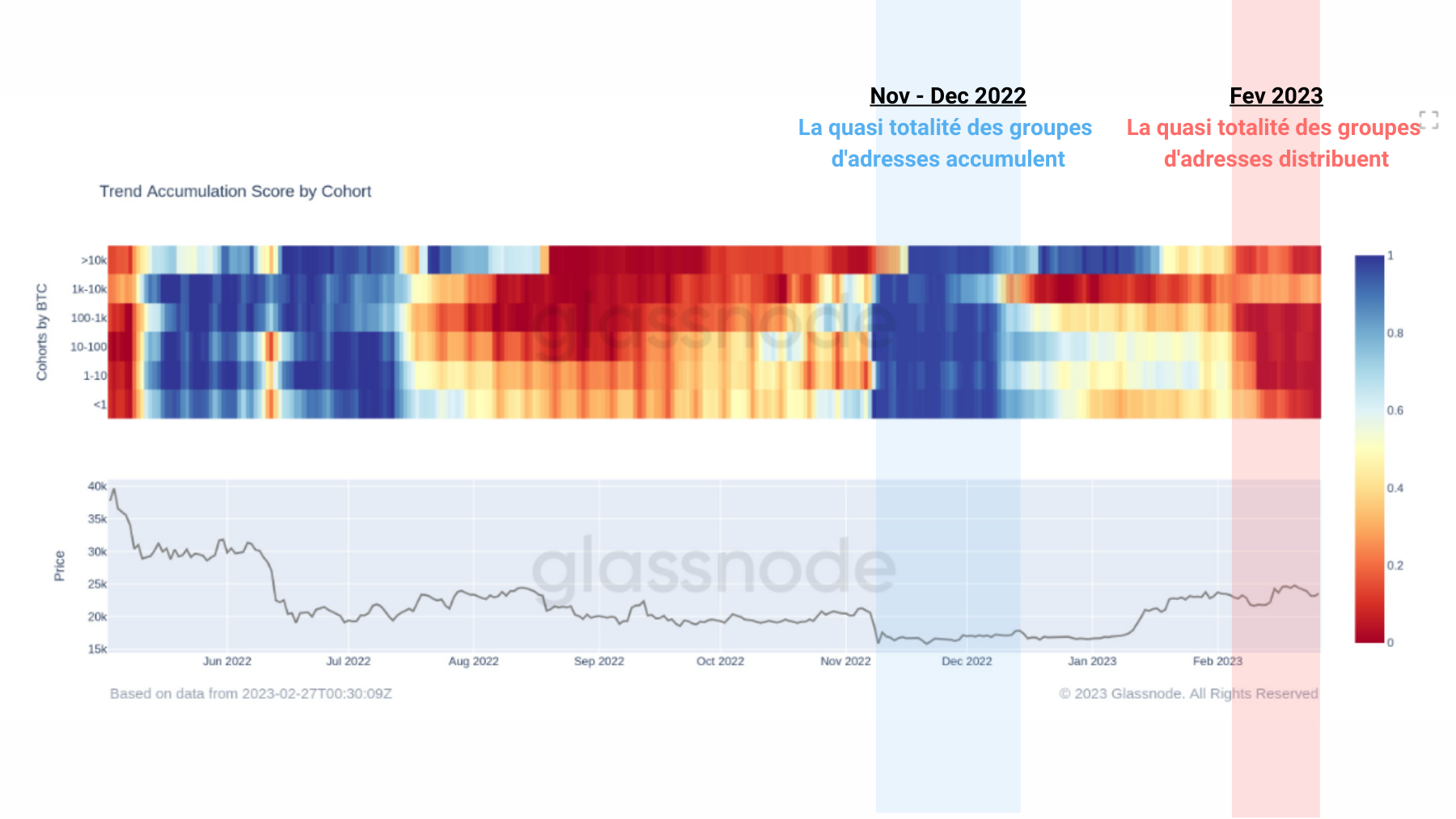 BTC Score Accumulation Cohorte 280223