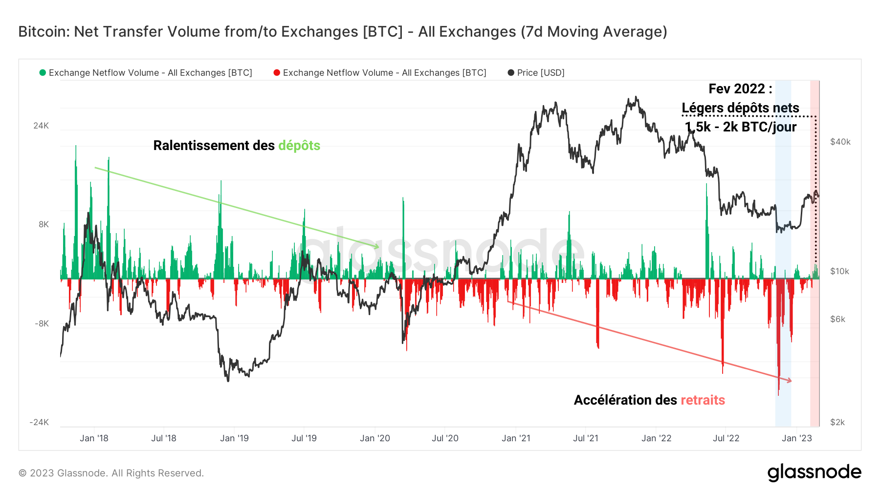 BTC Flux Net Exchanges 280223