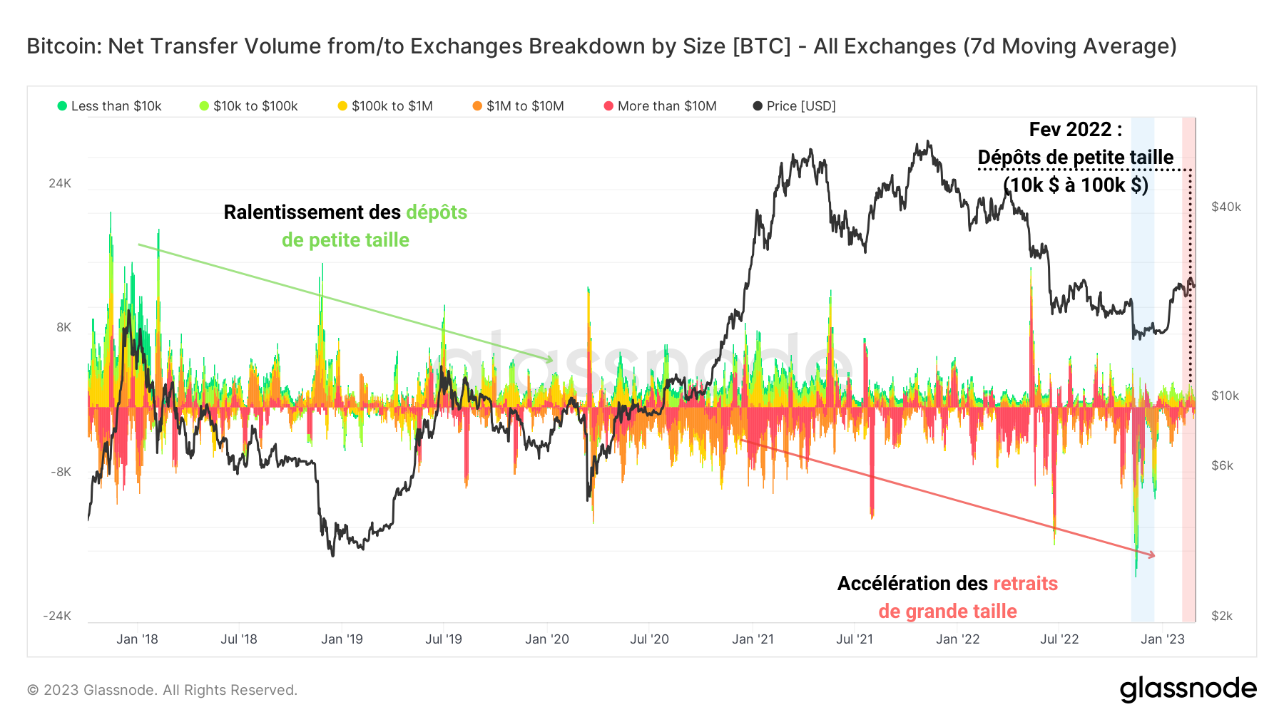 Flux Net des Exchanges Tailles