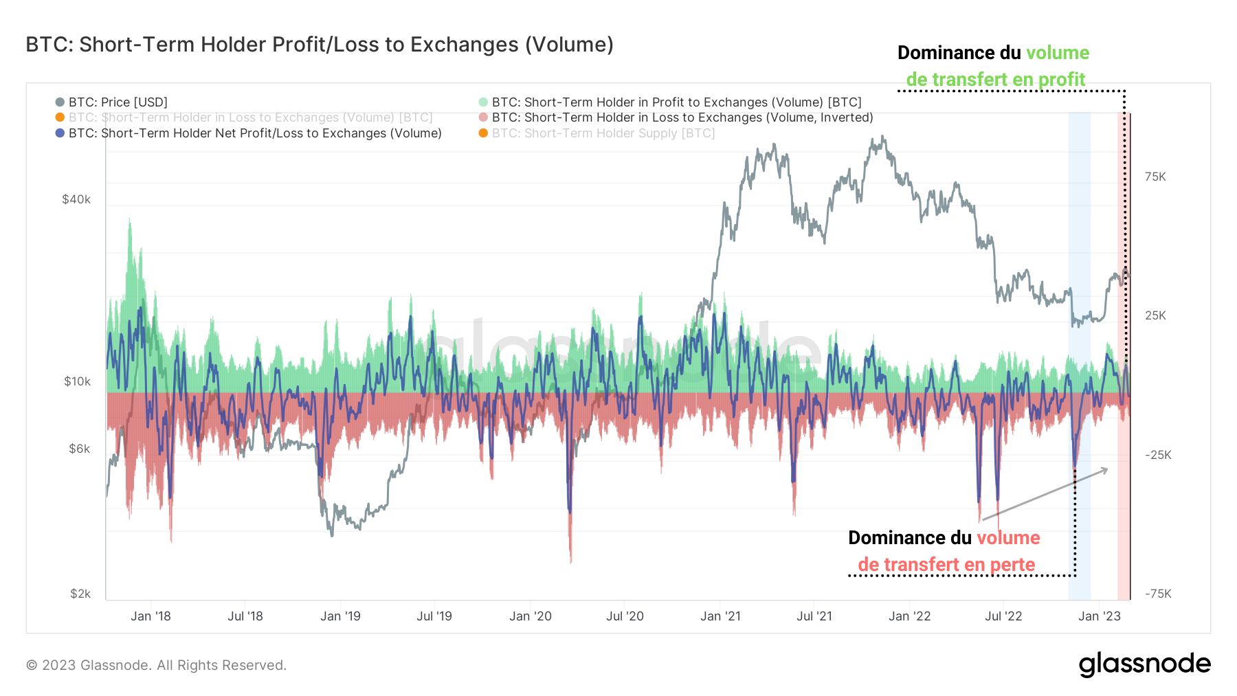 Volume Profit/Perte STH