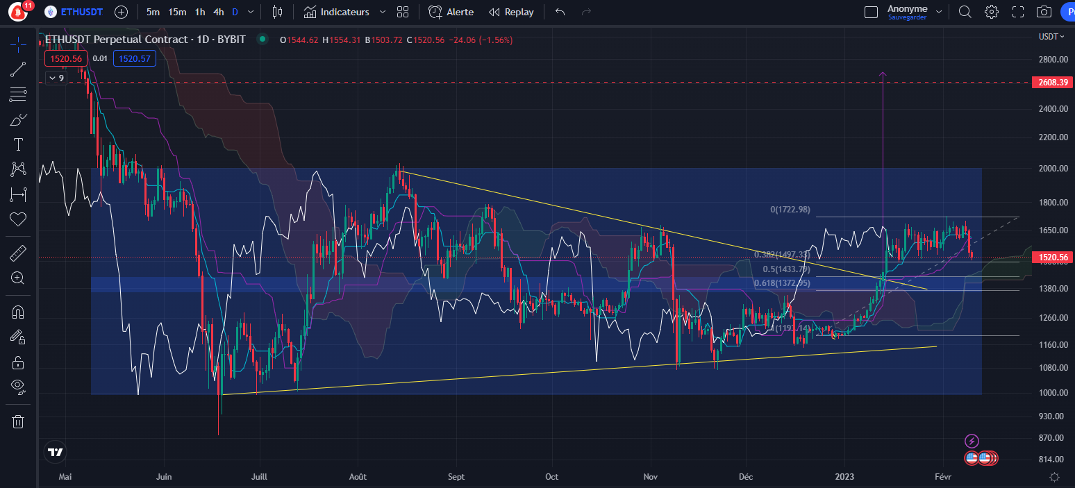 Graphique du cours de l’Ether (Daily) par Tagado