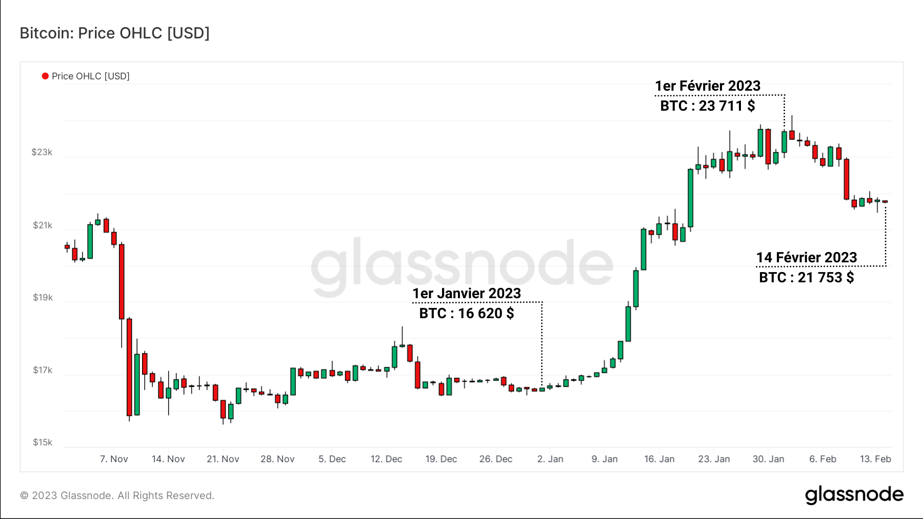 BTCUSD 140223