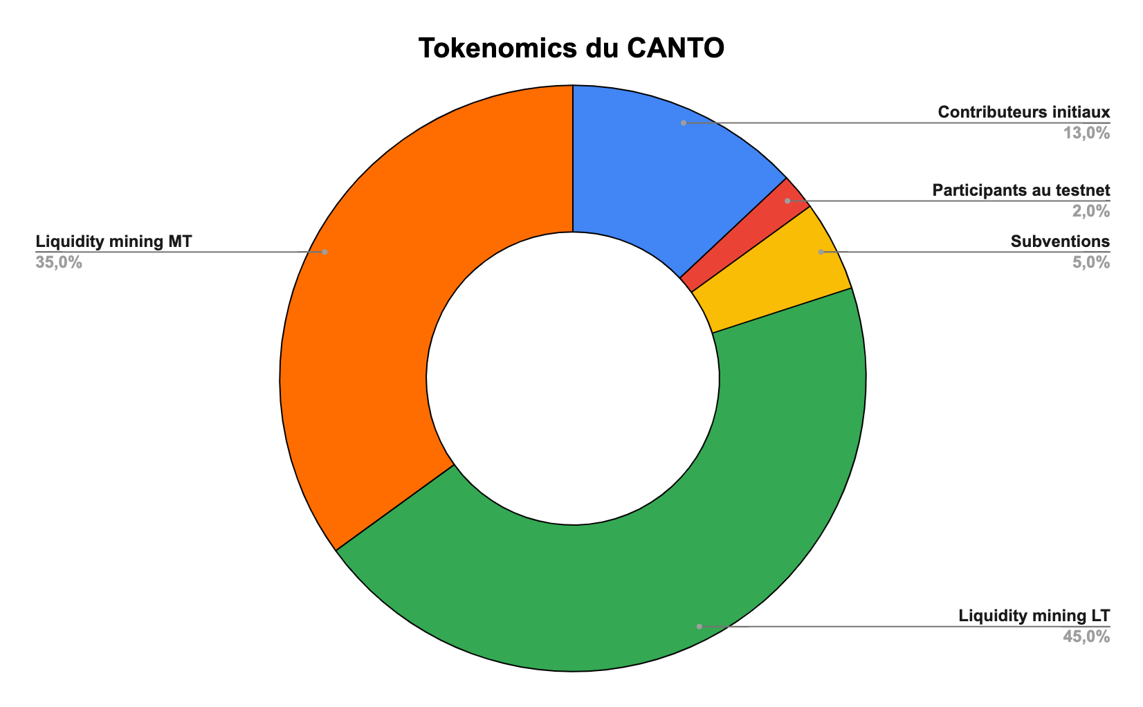 Tokenomics du CANTO