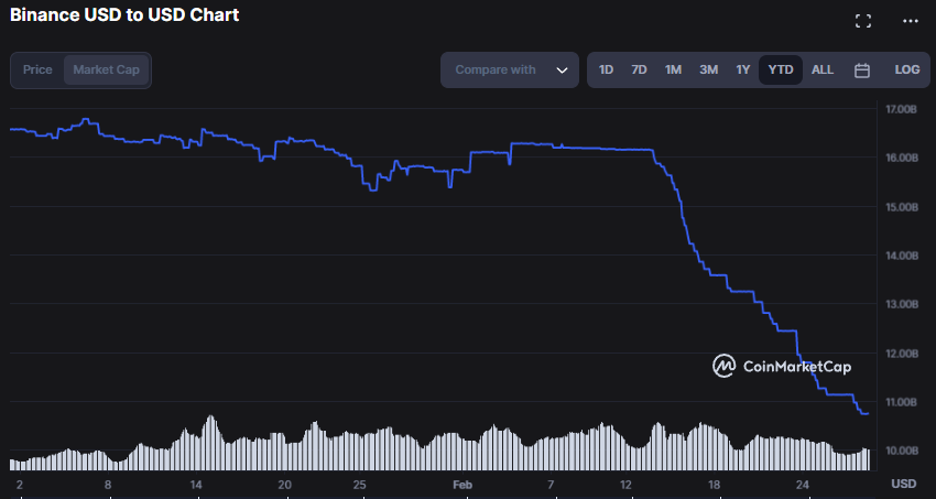 Chute Capitalisation BUSD Binance