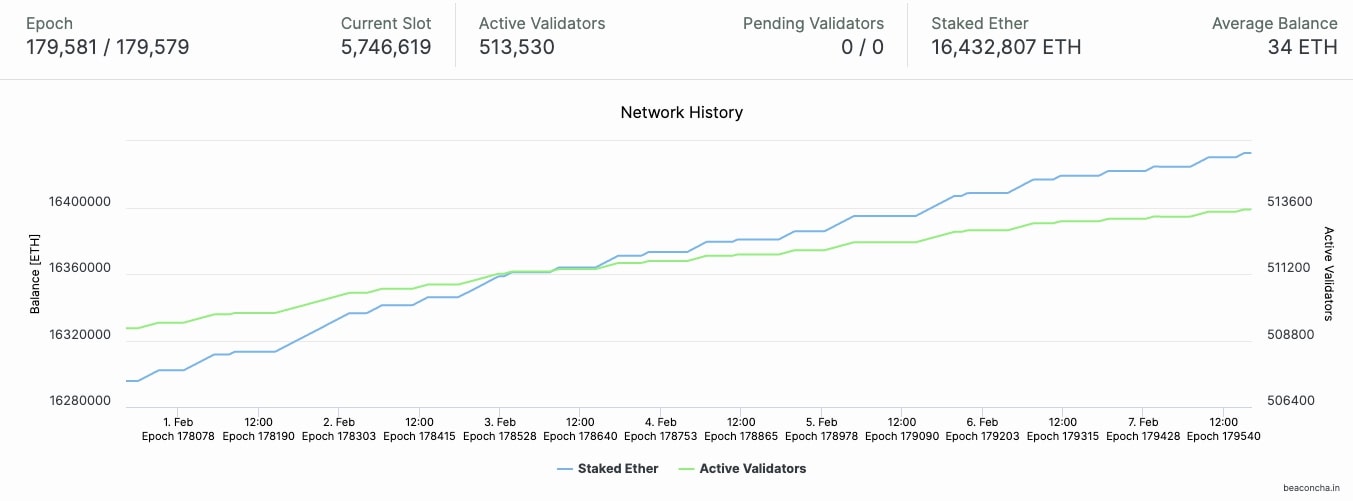 données beacon chain Ethereum