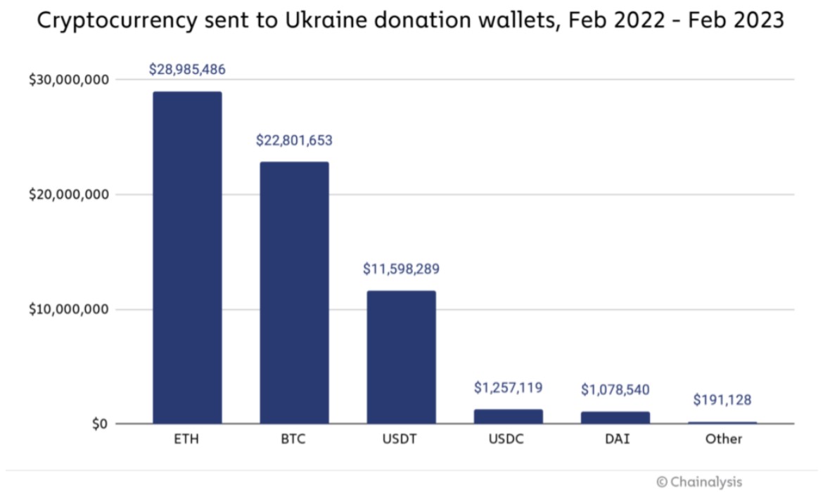 Dons de cryptomonnaies à l'Ukraine
