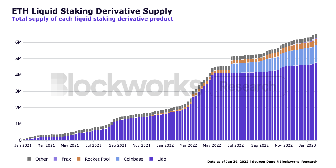 increase in liquidity staking market share