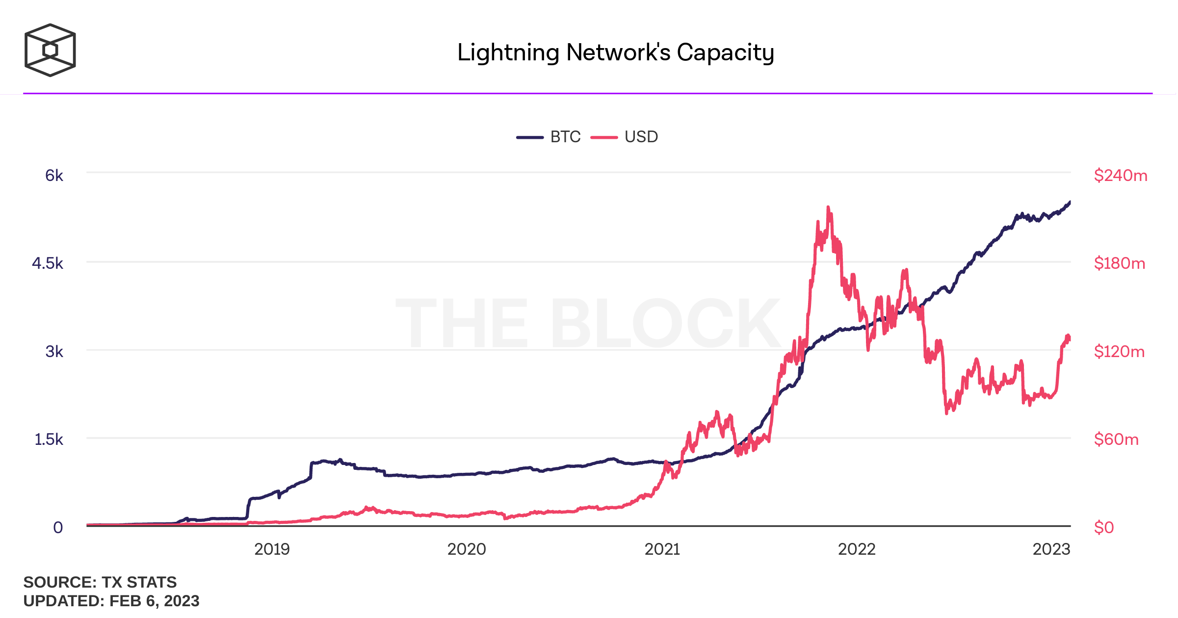 LN the block research