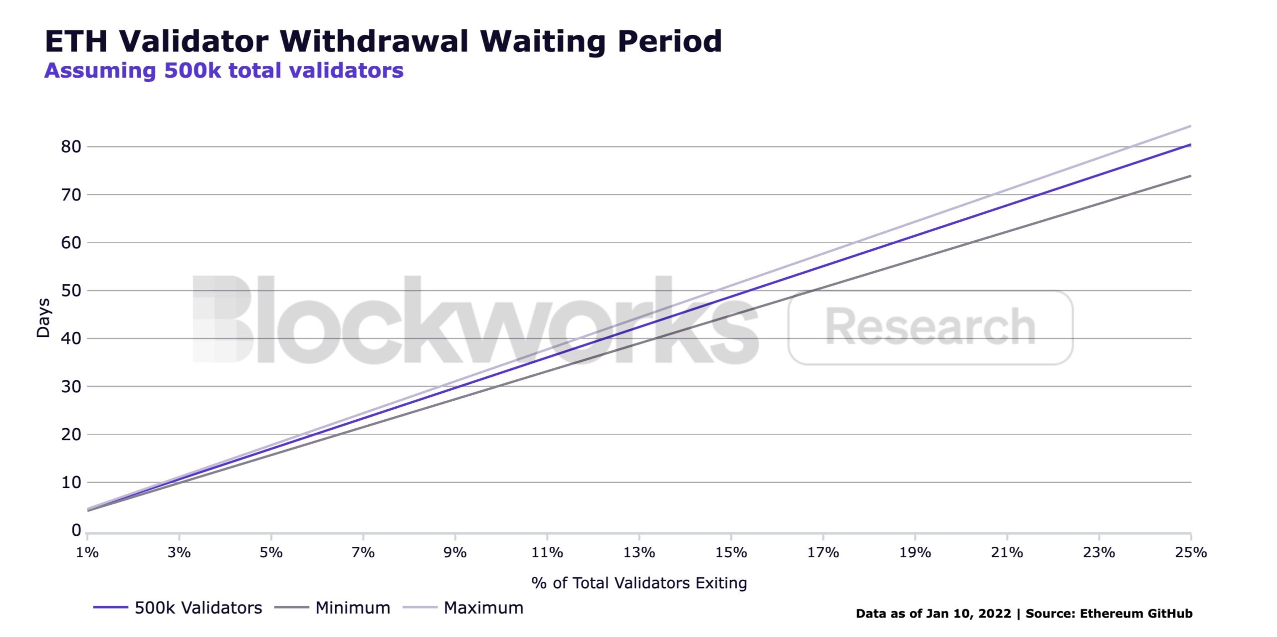 periode retrait estimée validateur