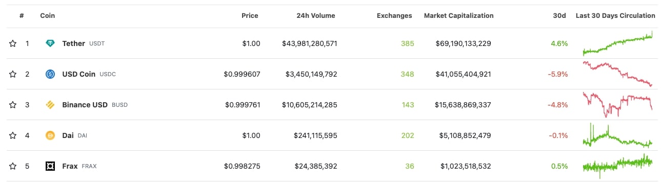 Top 5 des stablecoins