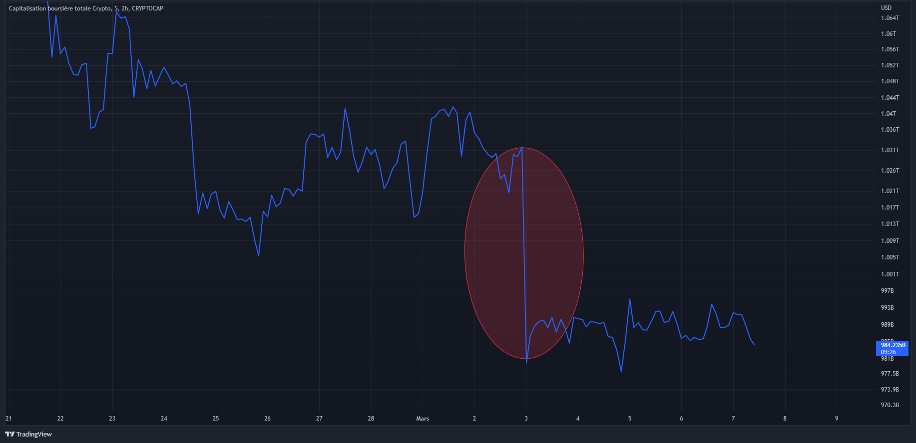 Capitalisation boursière marché crypto