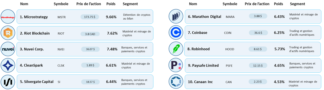 Composition ETF Bitcoin Melanion Capital