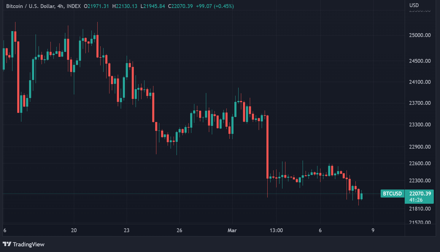 Cours BTC données H4