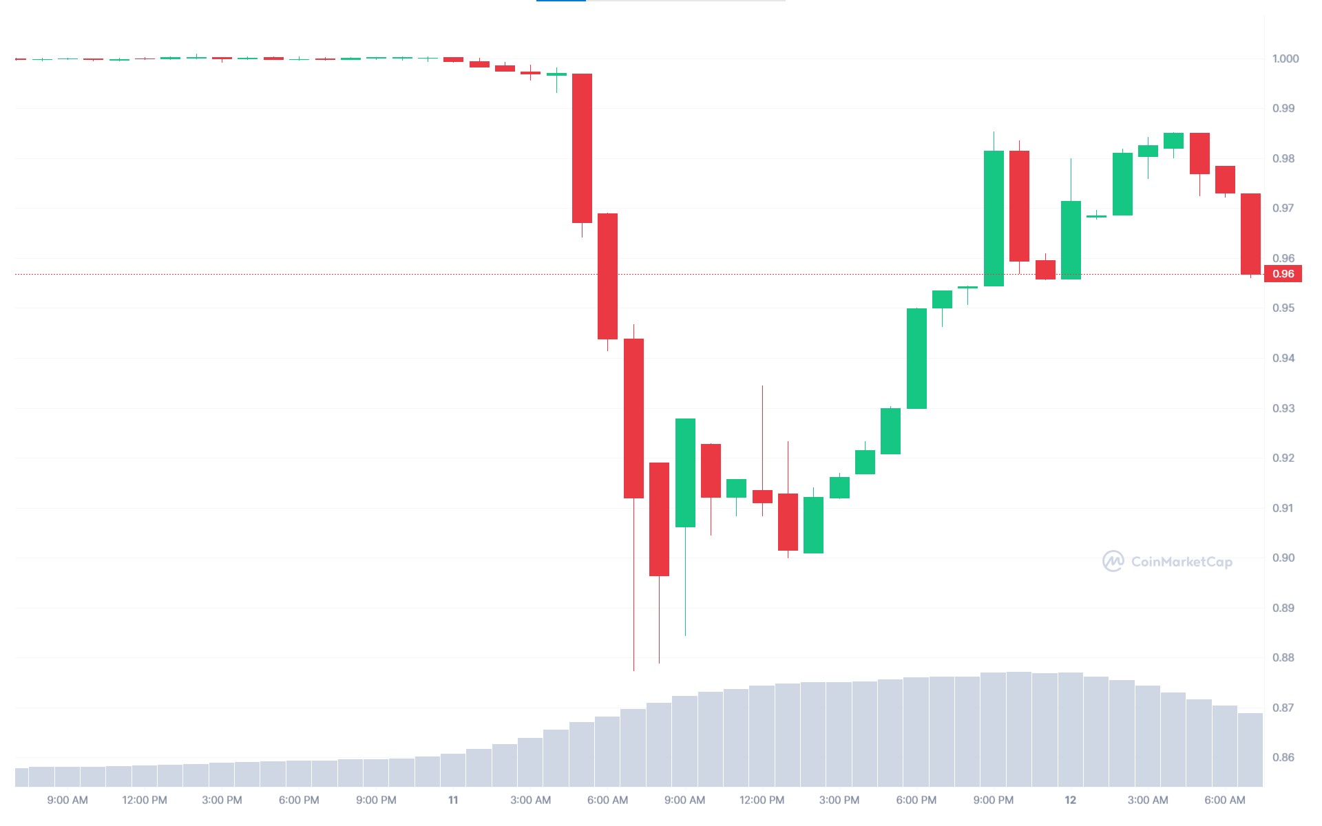 Cours de l'USDC sur CoinMarketCap