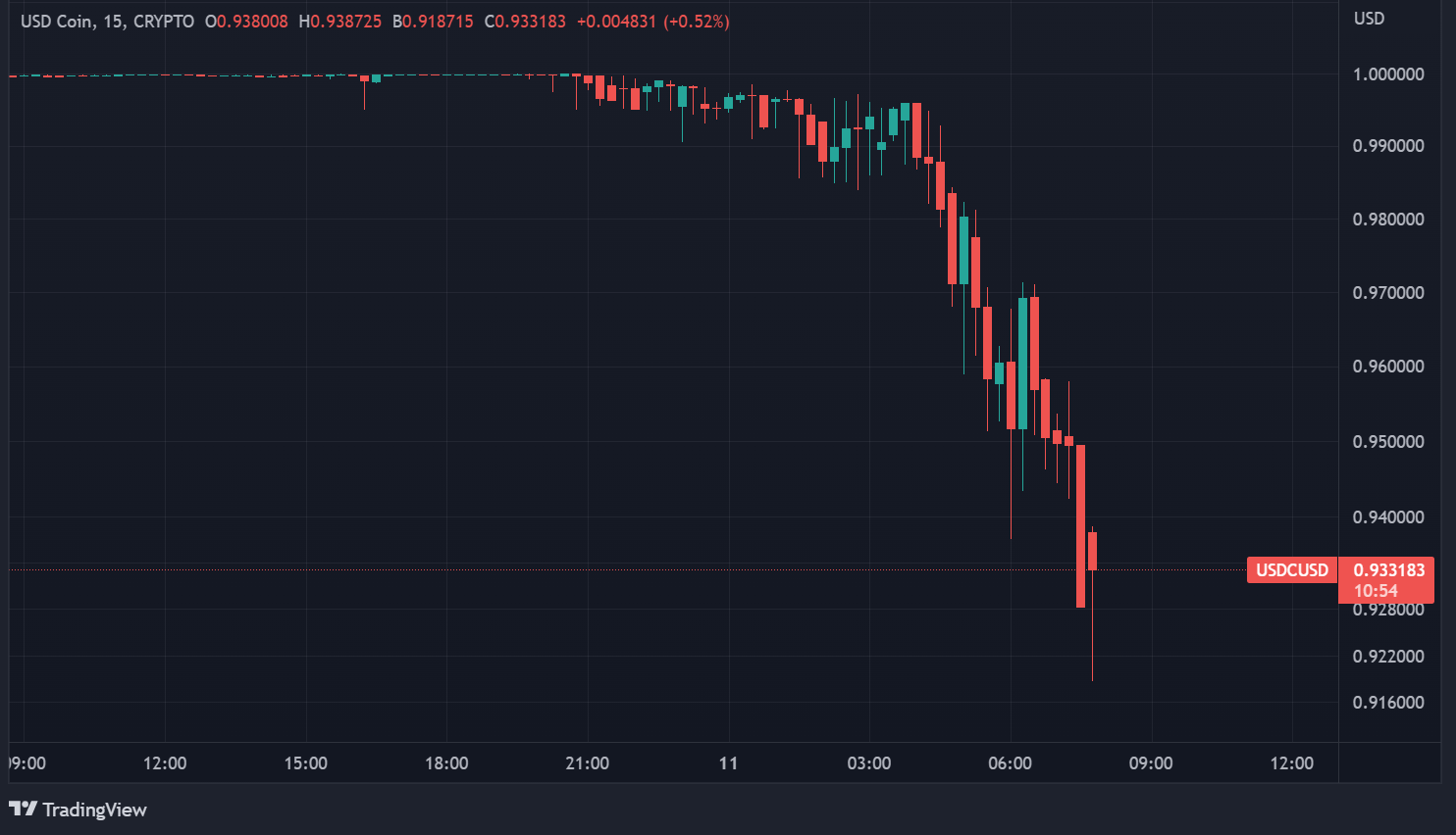 Cours USDC TradingView