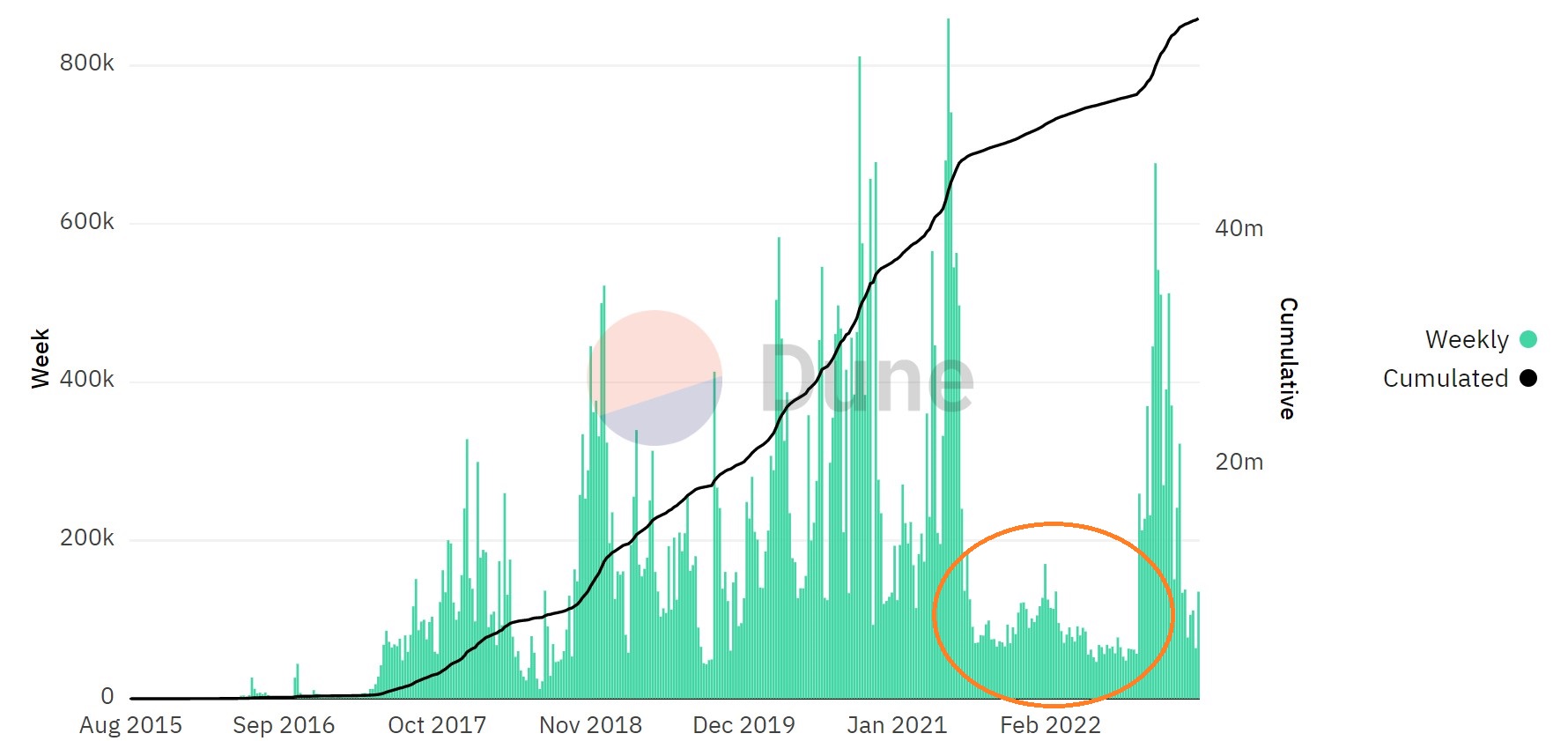 Création hebdomadaire de smart contracts