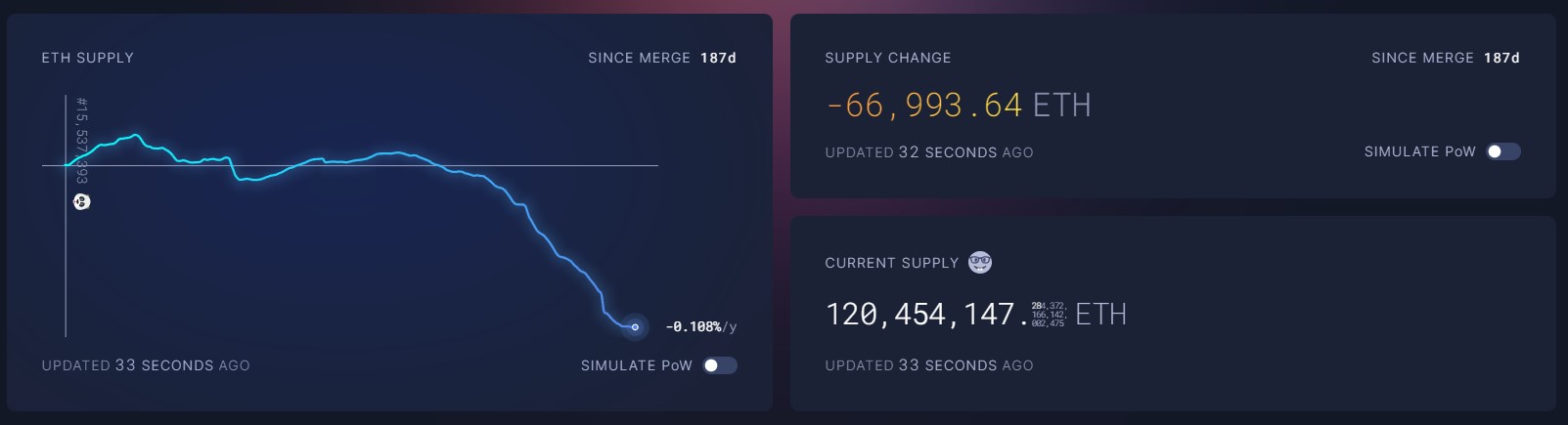 Réduction des ETH en circulation