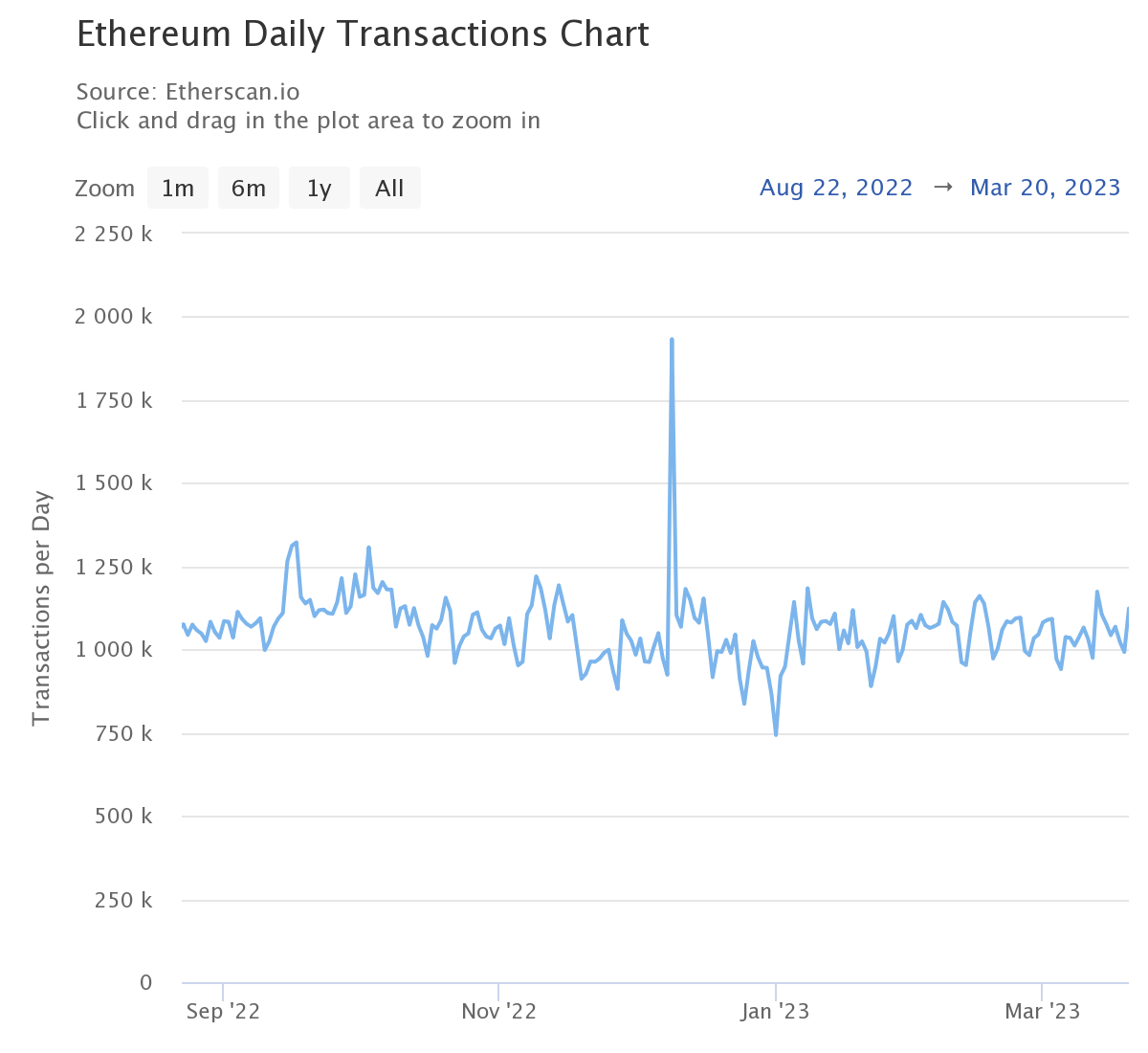 Transactions journalières Ethereum