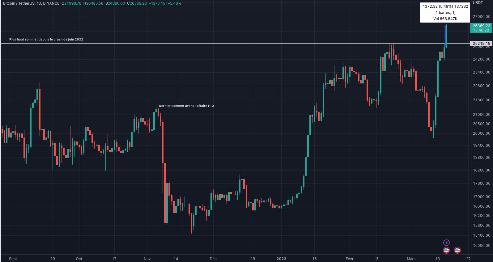 évolution cours bitcoin