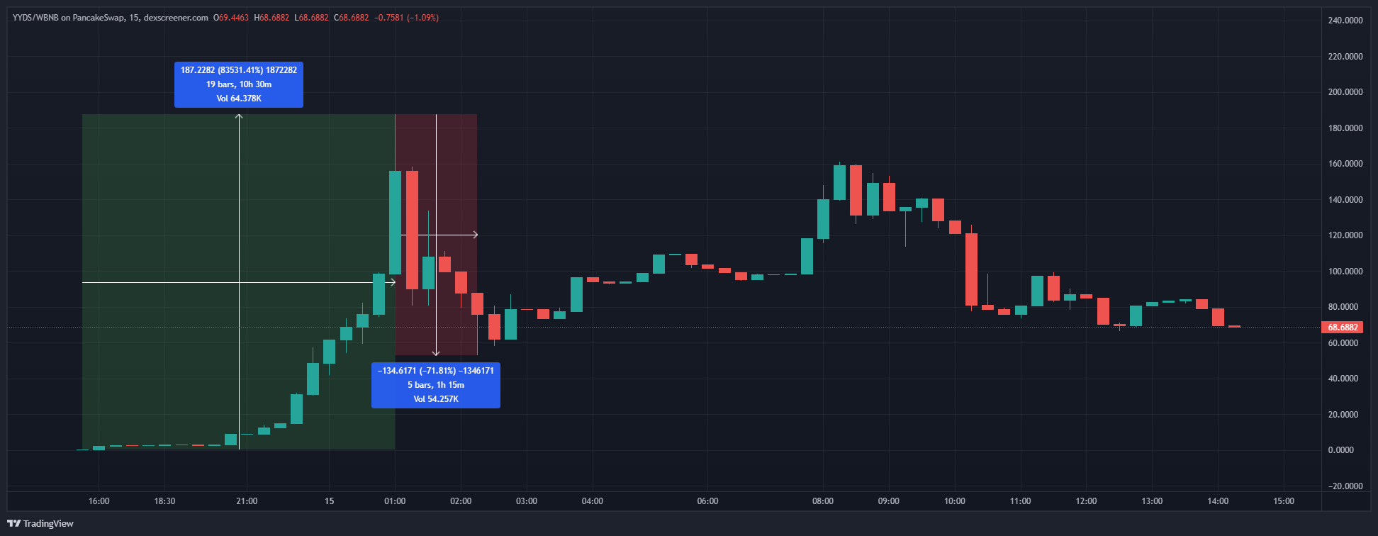 Exemple Pump And Dump