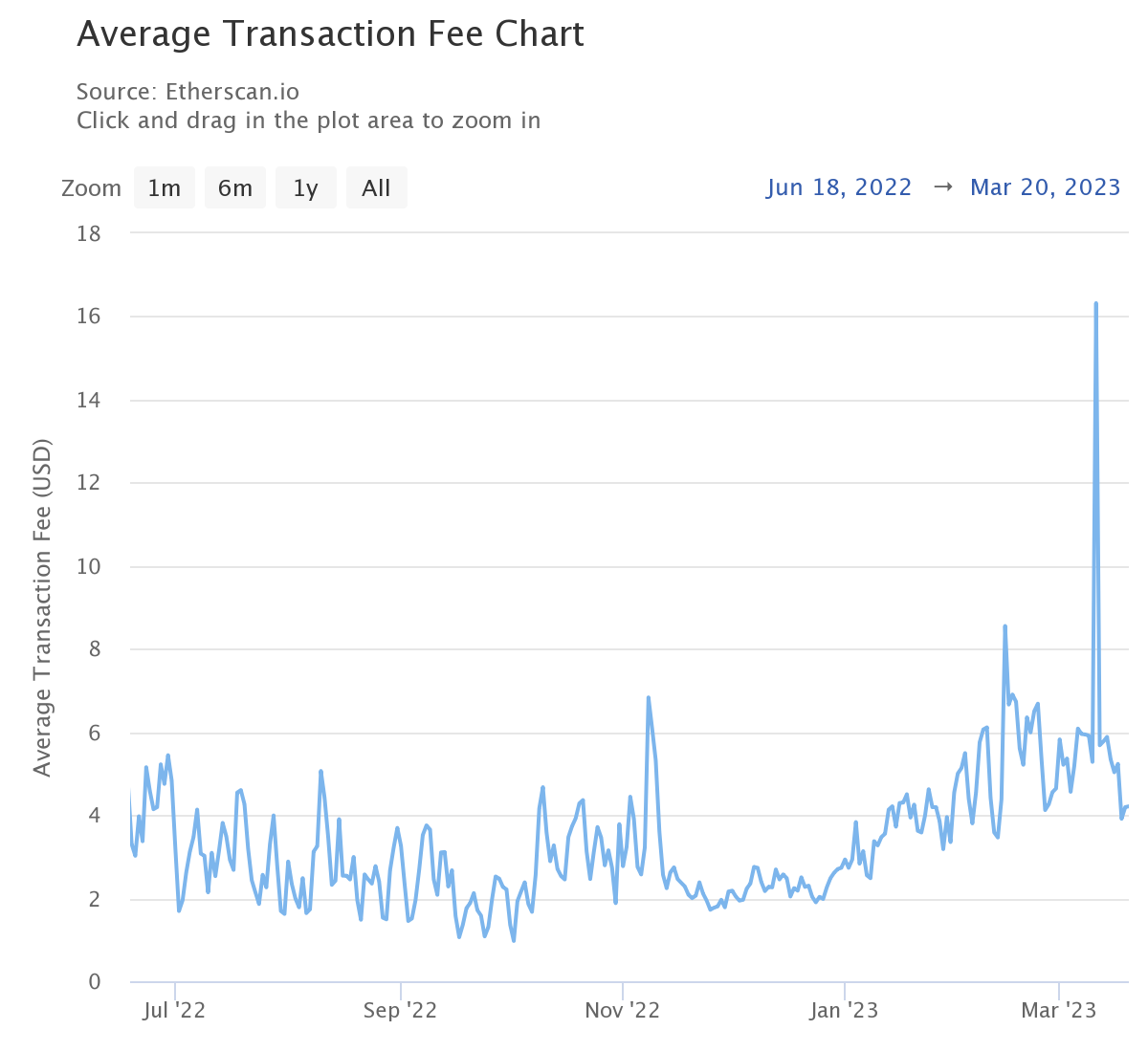 Frais de transactions moyens sur Ethereum