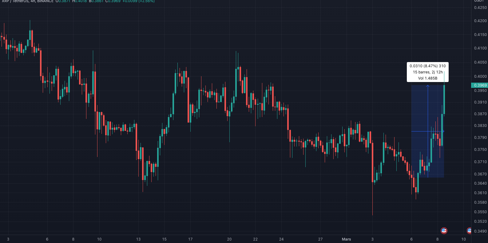 hausse du XRP en 4 jours