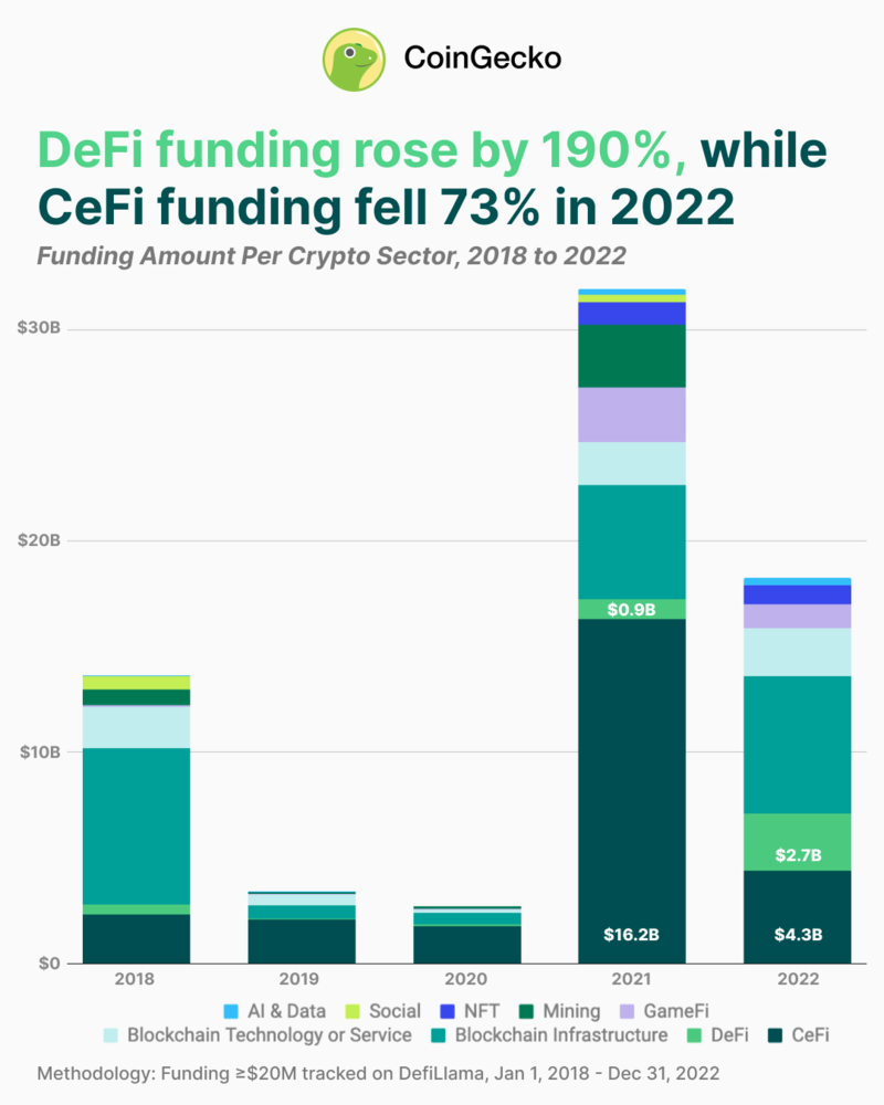 Levées de fonds crypto