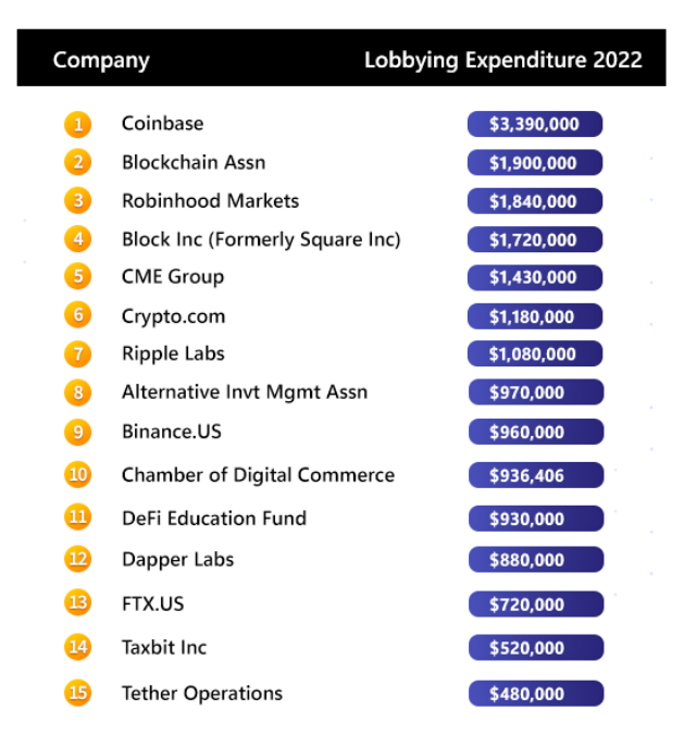 lobbying entreprises crypto