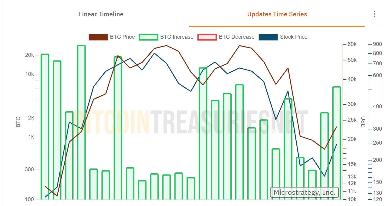 MicroStrategy Bitcoin