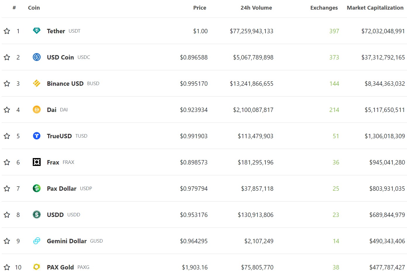 Top10 capitalisation stablecoins