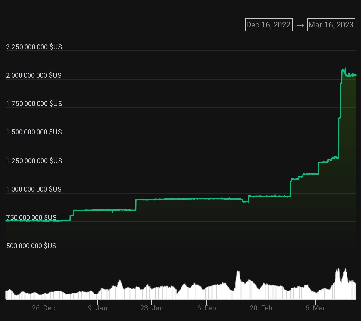 Capitalisation TUSD True USD