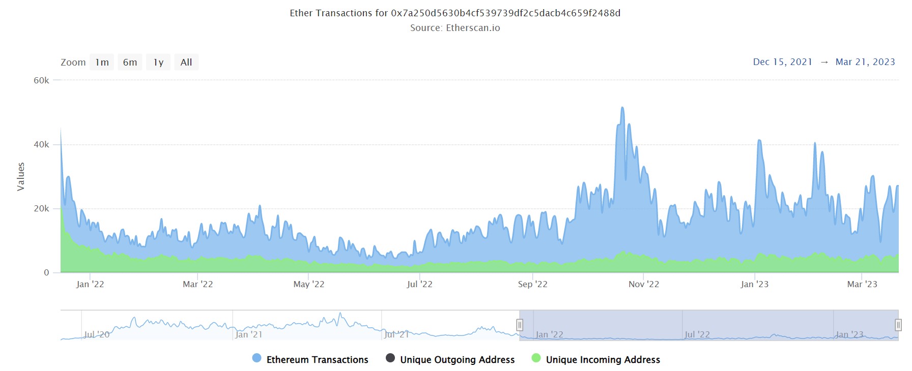 Transactions sur Uniswap Router 2