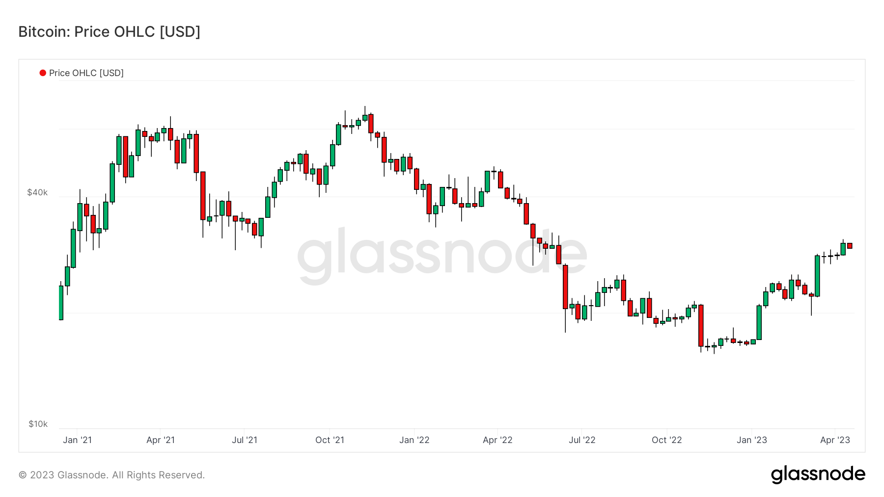 BTCUSD 180423