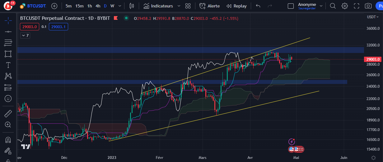 Graphique du cours du Bitcoin Daily par Tagado