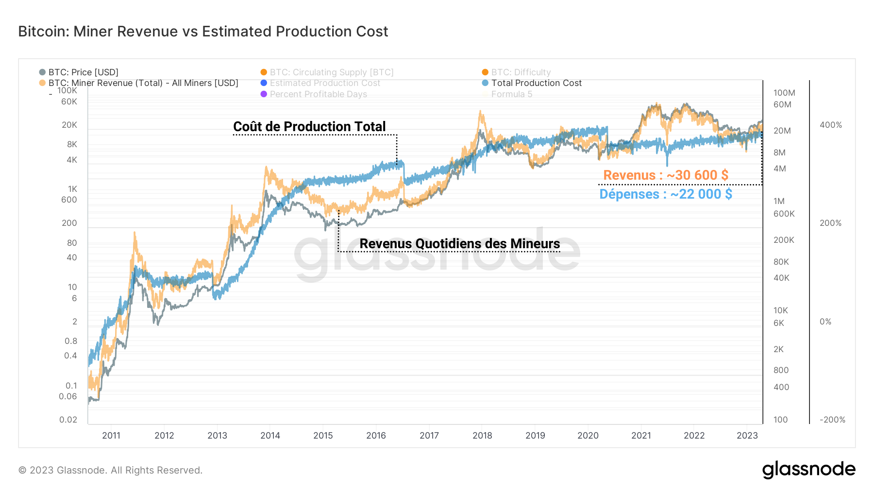 BTC Coût de Production Total et Revenus Quotidiens des Mineurs 180423