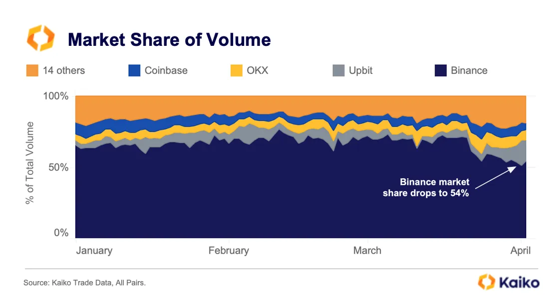 Parts de marché exchanges crypto