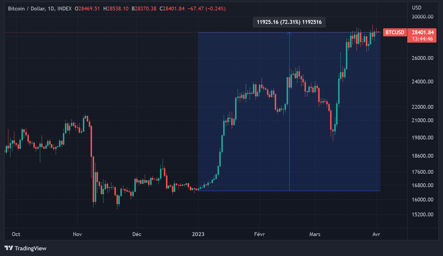 Hausse du Bitcoin au 1er trimestre 2023