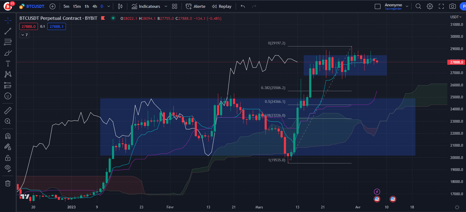 Graphique du cours du Bitcoin Daily par Tagado