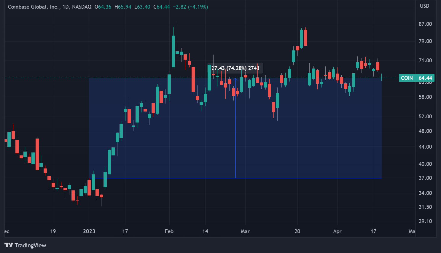 Cours de l'action Coinbase