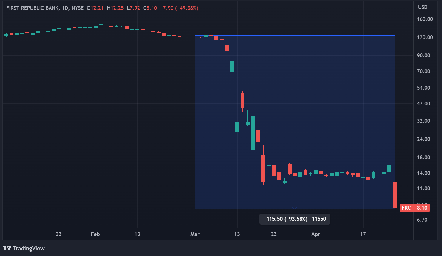 Cours de l'action First Republic Bank