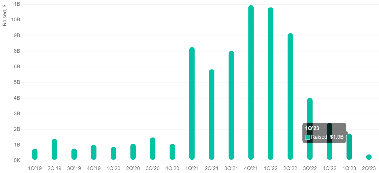 Total des levées de fonds par trimestre dans le Web3