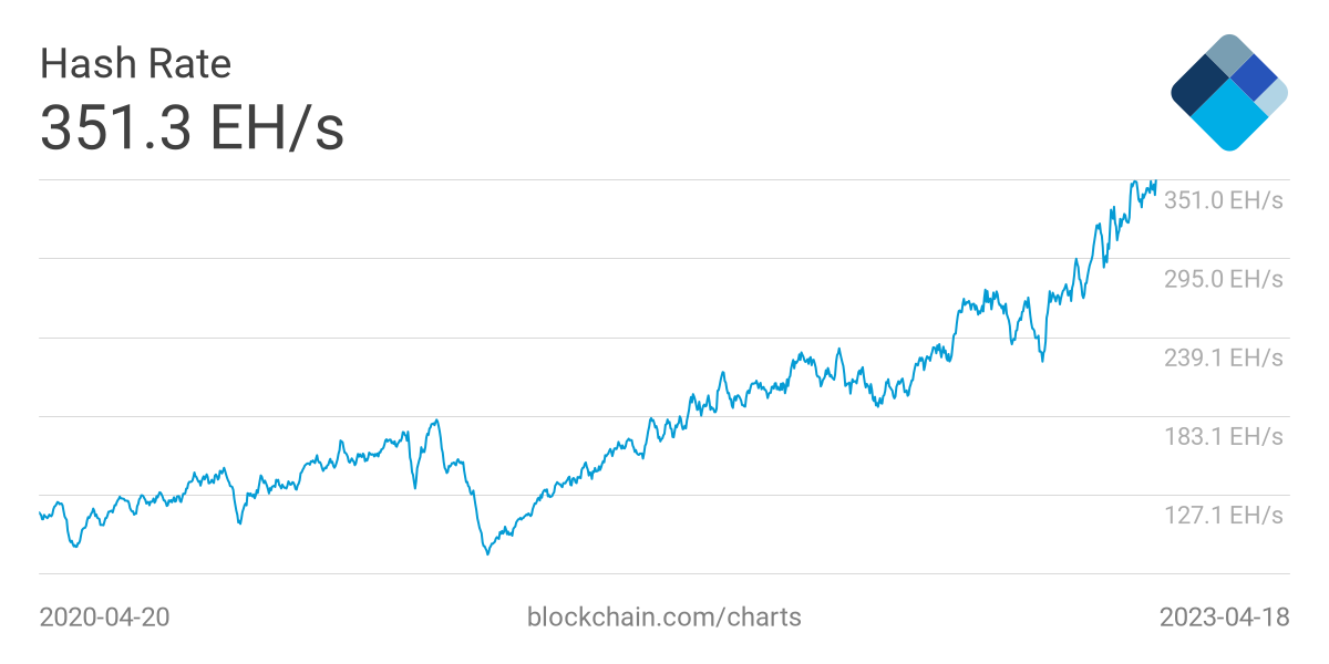 Puissance de calcul sécurisant le réseau Bitcoin