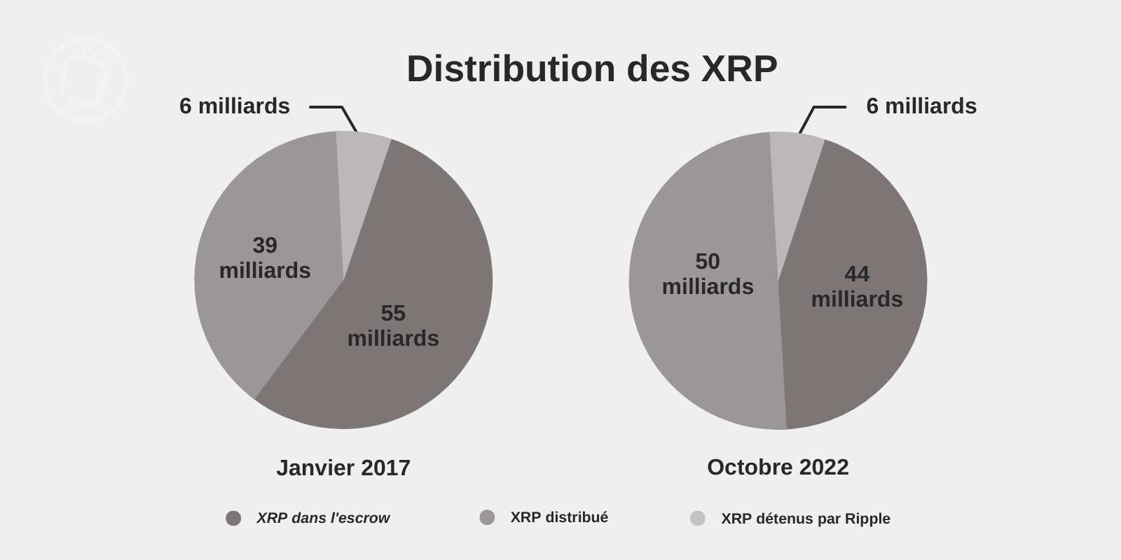 Distribution XRP